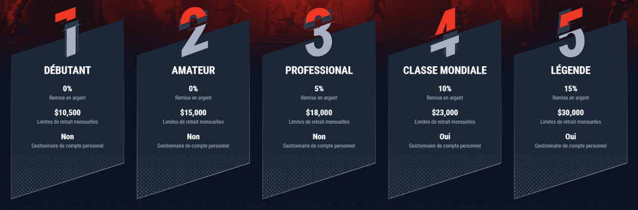 Top VIP Programme de Fidélité sur Casinado Fiable