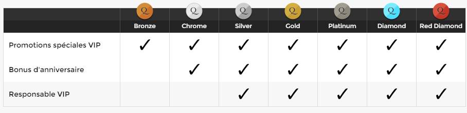 Les variétés du programme de UniqueCasino bonus VIP